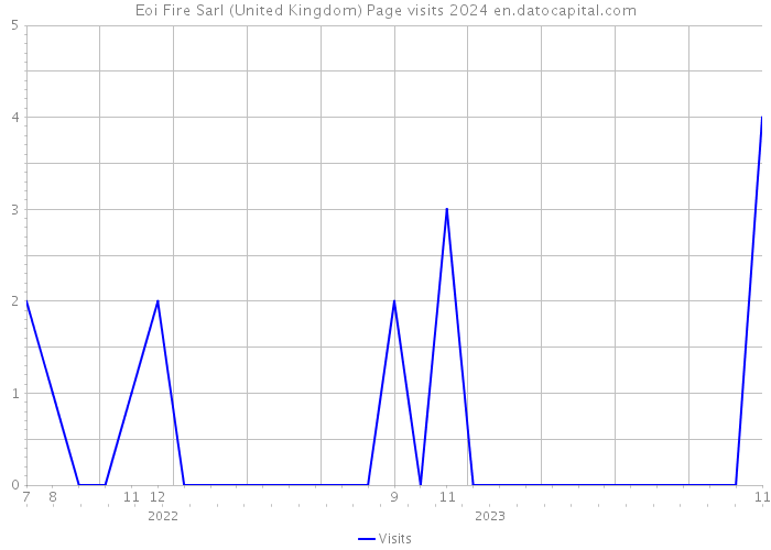 Eoi Fire Sarl (United Kingdom) Page visits 2024 
