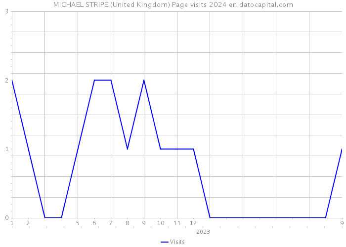 MICHAEL STRIPE (United Kingdom) Page visits 2024 