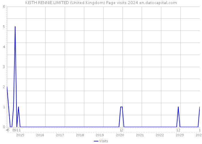 KEITH RENNIE LIMITED (United Kingdom) Page visits 2024 
