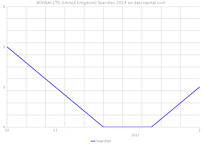 BONSAI LTD (United Kingdom) Searches 2024 