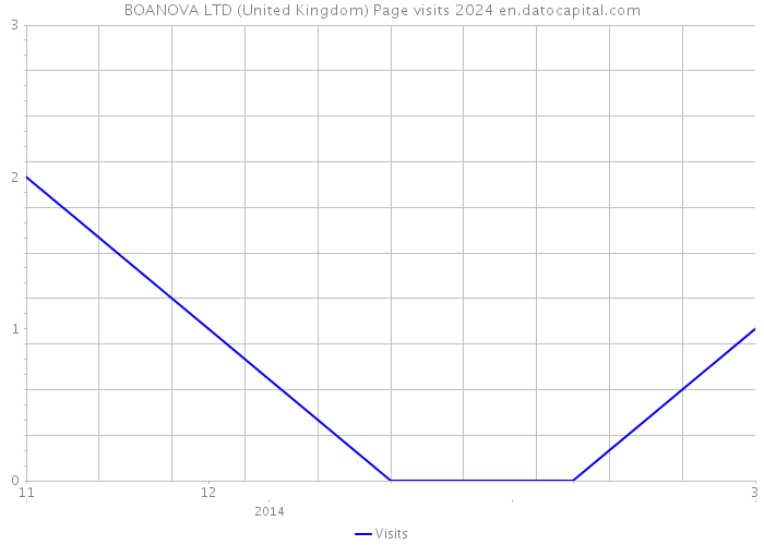 BOANOVA LTD (United Kingdom) Page visits 2024 