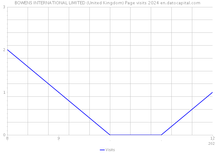 BOWENS INTERNATIONAL LIMITED (United Kingdom) Page visits 2024 