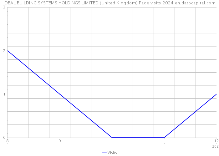 IDEAL BUILDING SYSTEMS HOLDINGS LIMITED (United Kingdom) Page visits 2024 