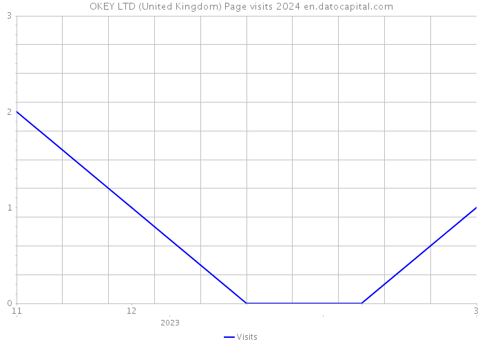 OKEY LTD (United Kingdom) Page visits 2024 