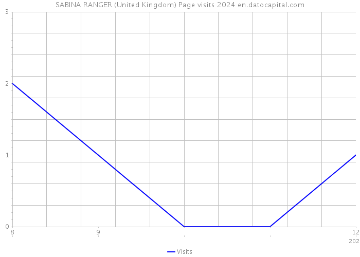 SABINA RANGER (United Kingdom) Page visits 2024 