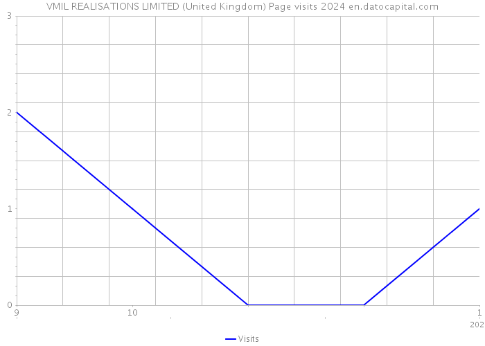 VMIL REALISATIONS LIMITED (United Kingdom) Page visits 2024 