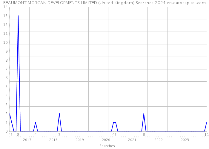 BEAUMONT MORGAN DEVELOPMENTS LIMITED (United Kingdom) Searches 2024 