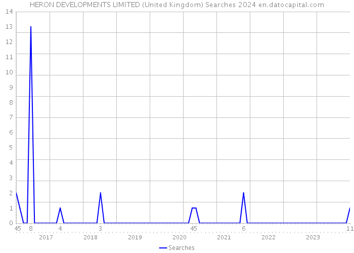 HERON DEVELOPMENTS LIMITED (United Kingdom) Searches 2024 