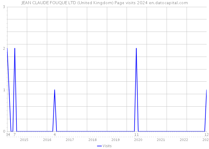 JEAN CLAUDE FOUQUE LTD (United Kingdom) Page visits 2024 