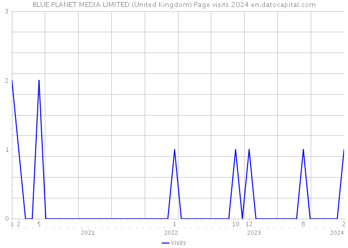 BLUE PLANET MEDIA LIMITED (United Kingdom) Page visits 2024 