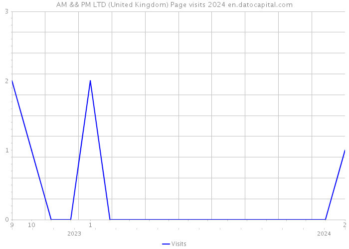 AM && PM LTD (United Kingdom) Page visits 2024 