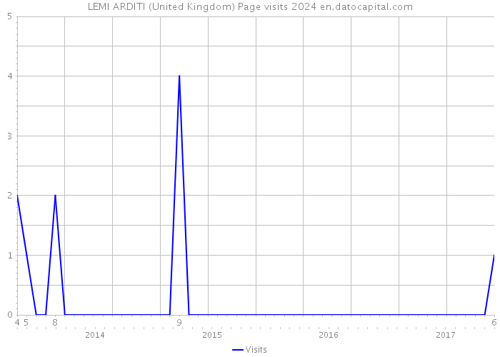 LEMI ARDITI (United Kingdom) Page visits 2024 