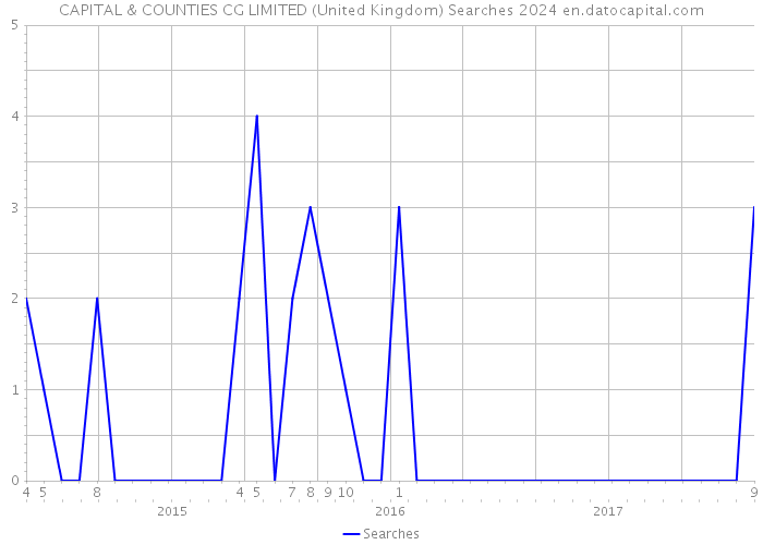 CAPITAL & COUNTIES CG LIMITED (United Kingdom) Searches 2024 