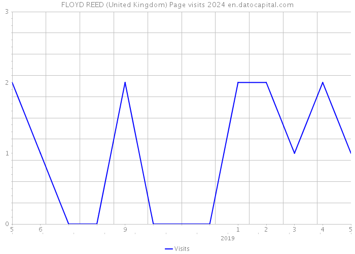 FLOYD REED (United Kingdom) Page visits 2024 