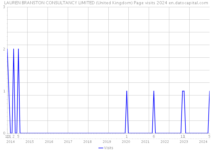 LAUREN BRANSTON CONSULTANCY LIMITED (United Kingdom) Page visits 2024 
