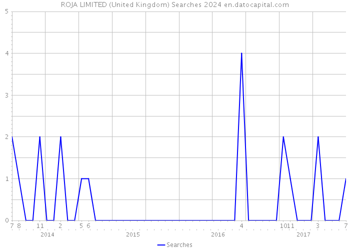 ROJA LIMITED (United Kingdom) Searches 2024 