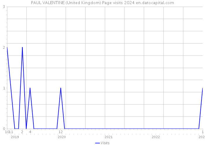 PAUL VALENTINE (United Kingdom) Page visits 2024 