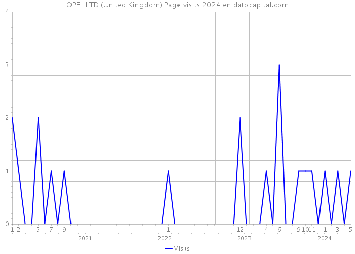 OPEL LTD (United Kingdom) Page visits 2024 