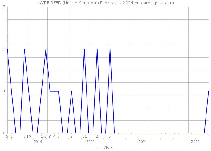 KATIE REED (United Kingdom) Page visits 2024 