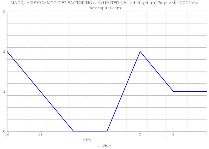 MACQUARIE COMMODITIES FACTORING (UK) LIMITED (United Kingdom) Page visits 2024 
