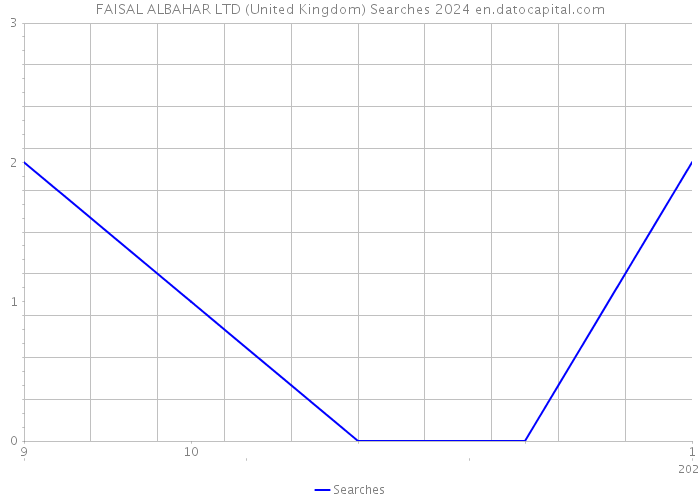 FAISAL ALBAHAR LTD (United Kingdom) Searches 2024 