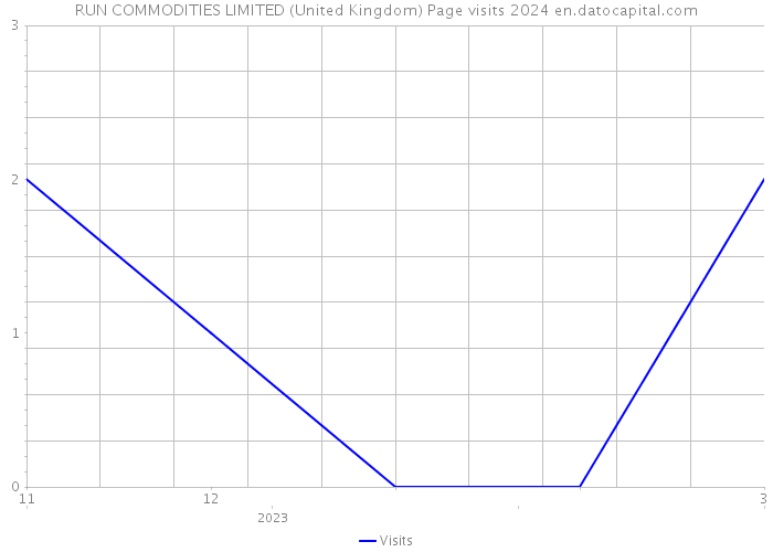 RUN COMMODITIES LIMITED (United Kingdom) Page visits 2024 