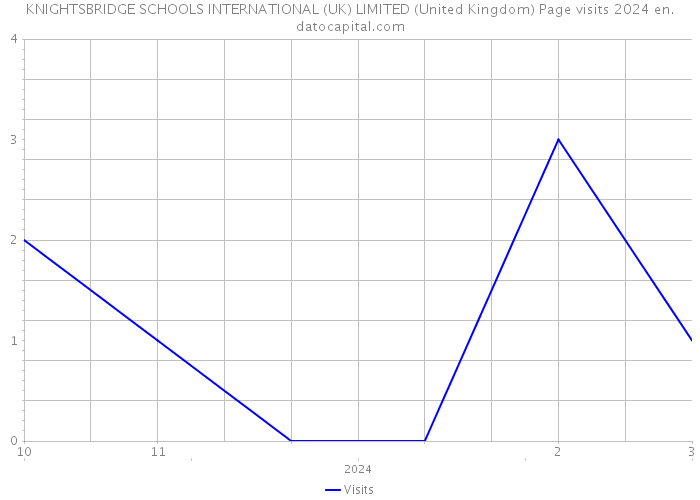 KNIGHTSBRIDGE SCHOOLS INTERNATIONAL (UK) LIMITED (United Kingdom) Page visits 2024 