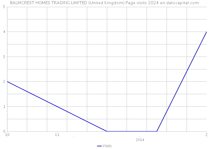 BALMCREST HOMES TRADING LIMITED (United Kingdom) Page visits 2024 