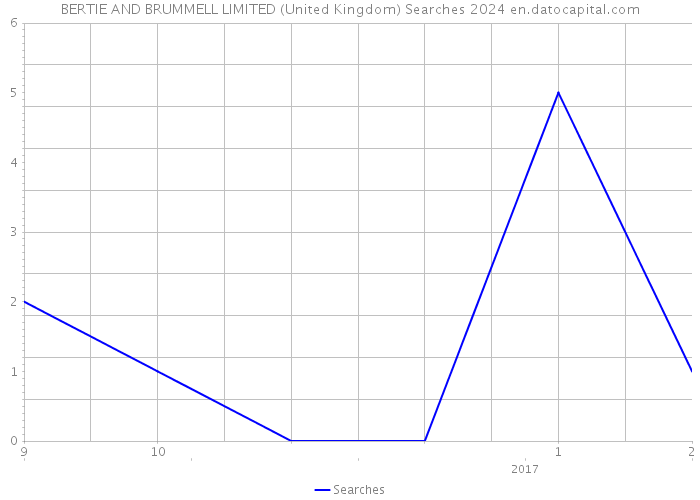 BERTIE AND BRUMMELL LIMITED (United Kingdom) Searches 2024 