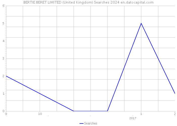 BERTIE BERET LIMITED (United Kingdom) Searches 2024 