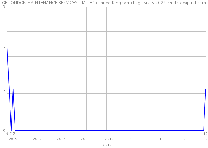 GB LONDON MAINTENANCE SERVICES LIMITED (United Kingdom) Page visits 2024 