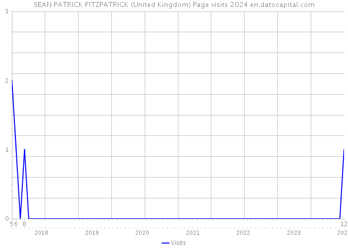 SEAN PATRICK FITZPATRICK (United Kingdom) Page visits 2024 