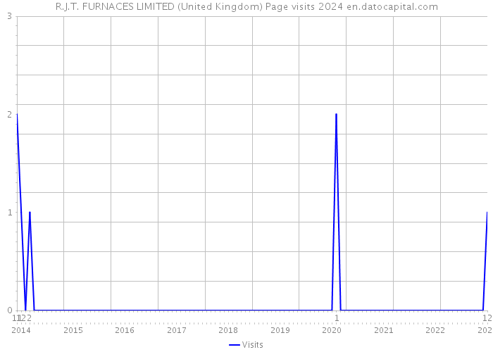 R.J.T. FURNACES LIMITED (United Kingdom) Page visits 2024 
