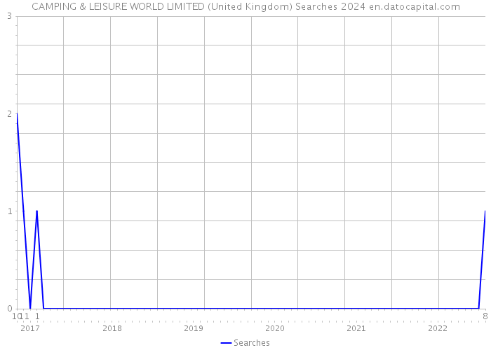 CAMPING & LEISURE WORLD LIMITED (United Kingdom) Searches 2024 