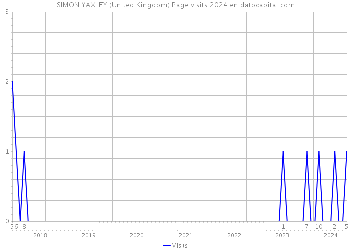 SIMON YAXLEY (United Kingdom) Page visits 2024 