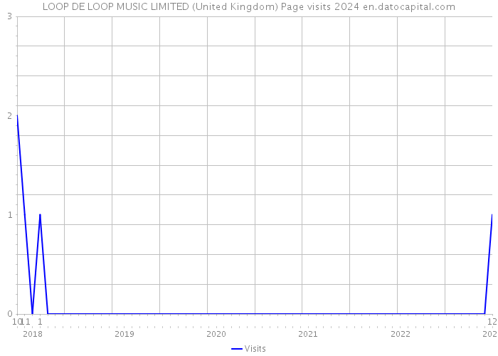 LOOP DE LOOP MUSIC LIMITED (United Kingdom) Page visits 2024 