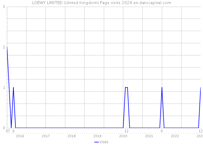 LOEWY LIMITED (United Kingdom) Page visits 2024 