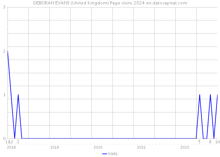 DEBORAH EVANS (United Kingdom) Page visits 2024 
