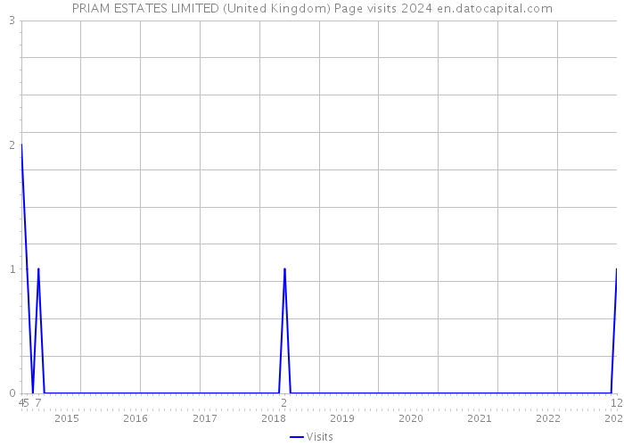 PRIAM ESTATES LIMITED (United Kingdom) Page visits 2024 