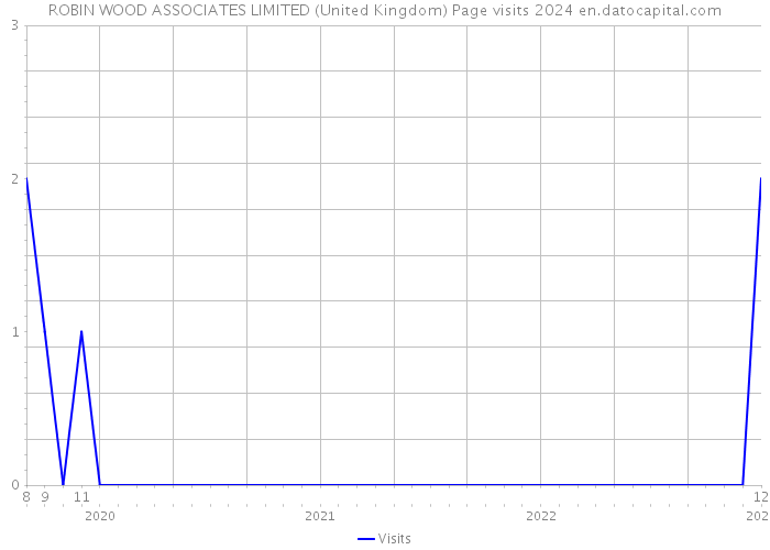 ROBIN WOOD ASSOCIATES LIMITED (United Kingdom) Page visits 2024 