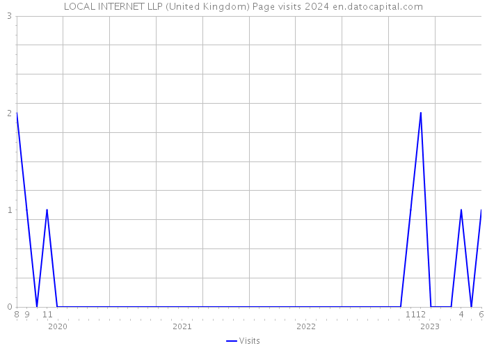 LOCAL INTERNET LLP (United Kingdom) Page visits 2024 
