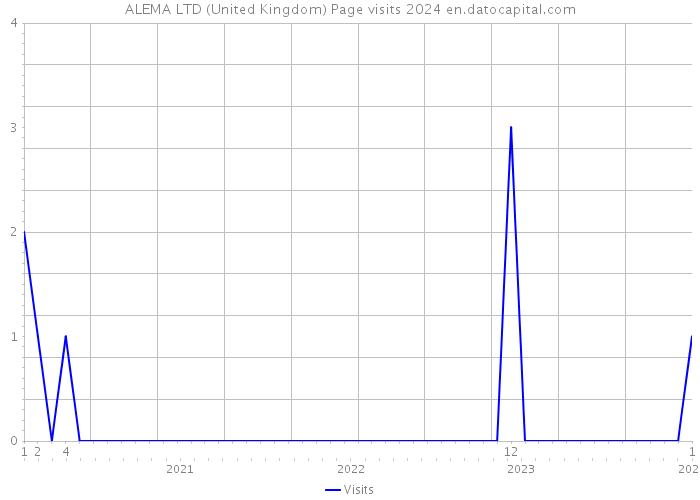 ALEMA LTD (United Kingdom) Page visits 2024 