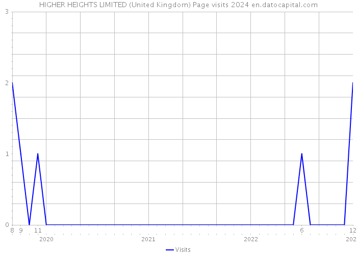 HIGHER HEIGHTS LIMITED (United Kingdom) Page visits 2024 