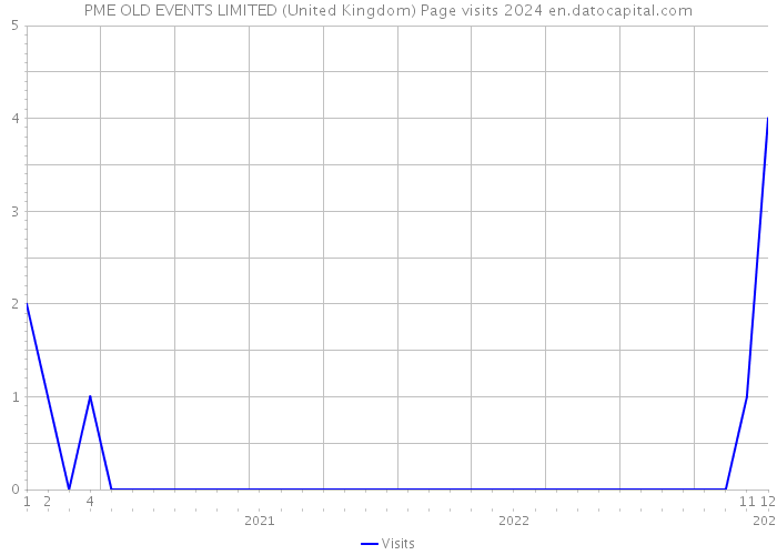 PME OLD EVENTS LIMITED (United Kingdom) Page visits 2024 