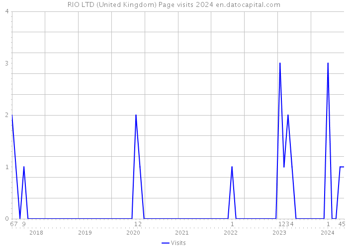 RIO LTD (United Kingdom) Page visits 2024 