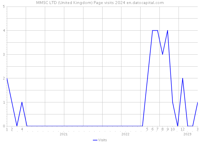 MMSC LTD (United Kingdom) Page visits 2024 