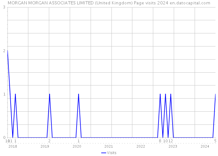MORGAN MORGAN ASSOCIATES LIMITED (United Kingdom) Page visits 2024 