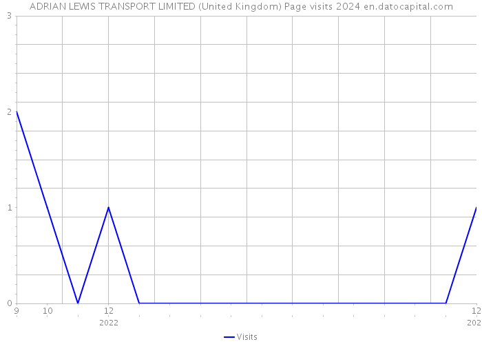 ADRIAN LEWIS TRANSPORT LIMITED (United Kingdom) Page visits 2024 