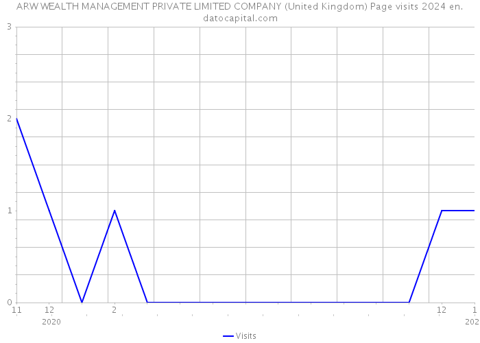 ARW WEALTH MANAGEMENT PRIVATE LIMITED COMPANY (United Kingdom) Page visits 2024 