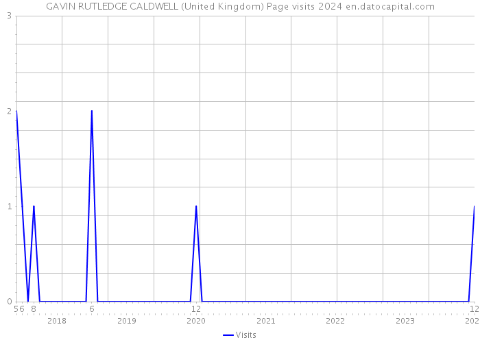 GAVIN RUTLEDGE CALDWELL (United Kingdom) Page visits 2024 